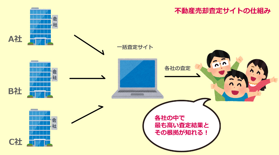 売却査定サイトの仕組み